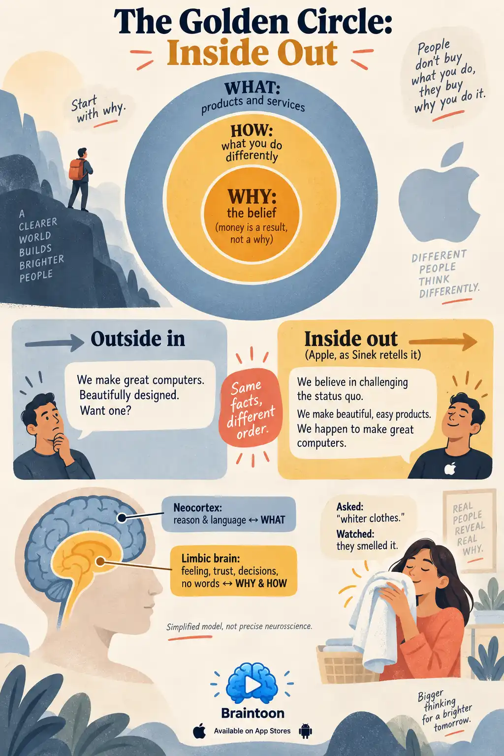 A Golden Circle diagram with WHY at the center, HOW in the middle and WHAT outside. Below it, a slate outside-in computer ad is compared with an amber inside-out Apple-style message using the same facts. At the bottom, a head diagram maps the outer brain to WHAT and the inner limbic brain to WHY and HOW, alongside a laundry-smelling example and a note that the model is simplified.