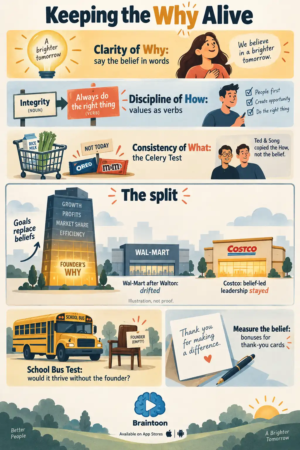 An infographic showing three bands: clarity of Why, discipline of How as values turned into verbs, and consistency of What through the Celery Test. Below them, a company tower fades from amber to slate as it grows, with the Wal-Mart and Costco contrast marked as illustration rather than proof. At the bottom are the School Bus Test and an example of measuring belief through thank-you card bonuses.
