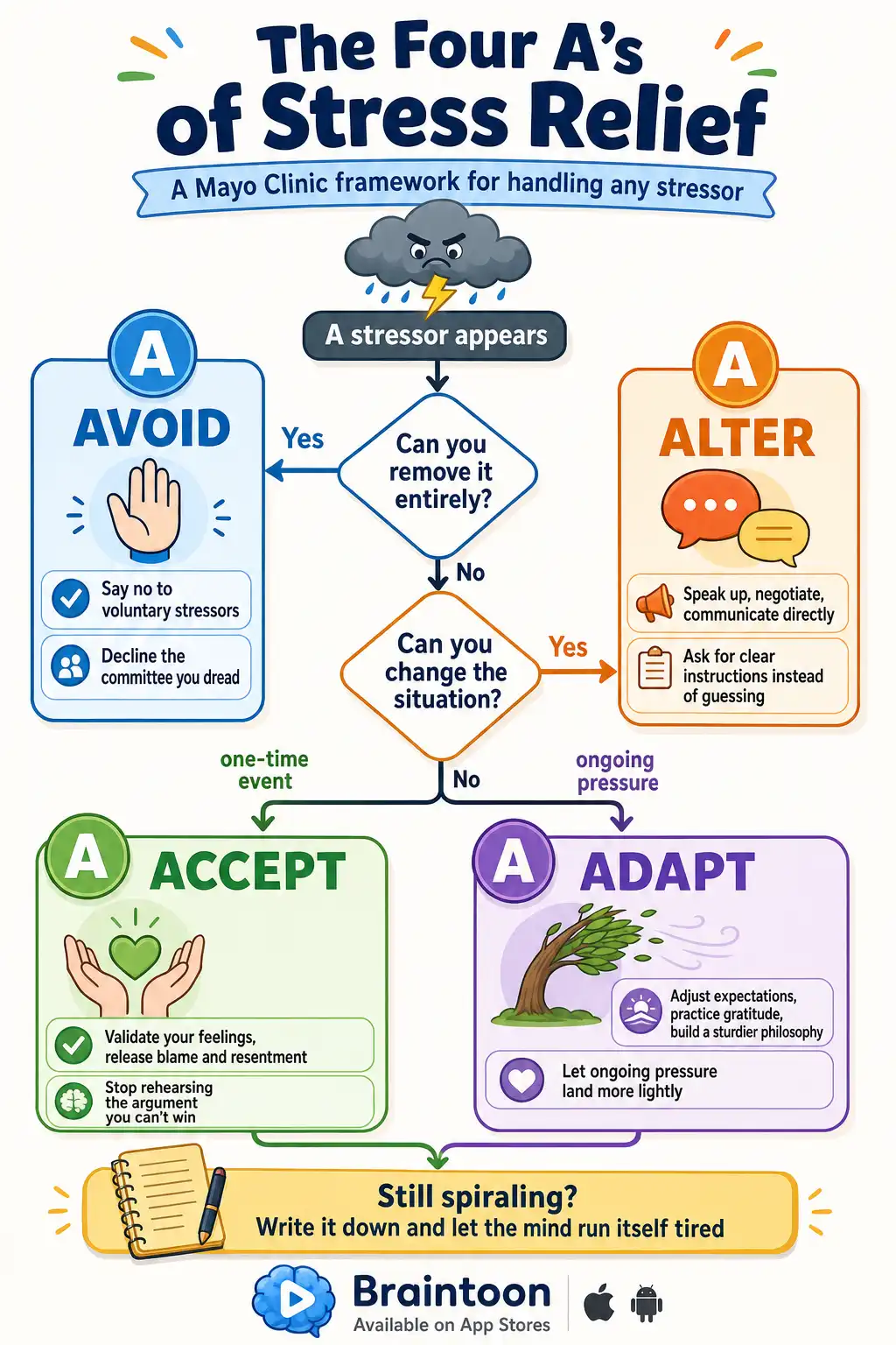 Flowchart of the four A's of stress relief: avoid stressors you can remove, alter situations you can change, accept one-time events you can't change, and adapt to ongoing pressures, with concrete workplace examples for each.