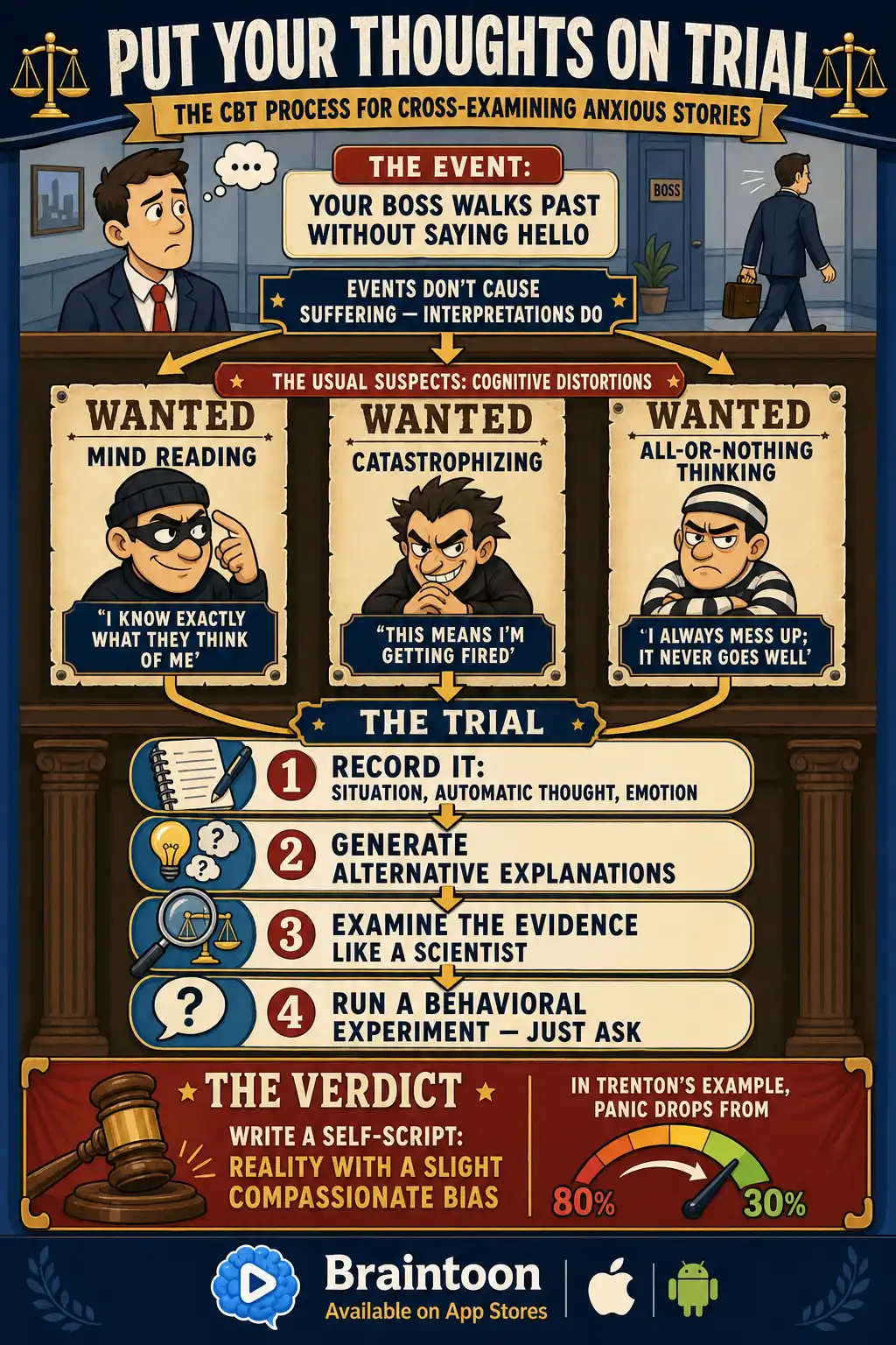 Courtroom-themed infographic showing how to challenge anxious thoughts with CBT: spot distortions like mind reading, catastrophizing, and all-or-nothing thinking, then record the thought, generate alternatives, examine evidence, run a behavioral experiment, and write a compassionate self-script.