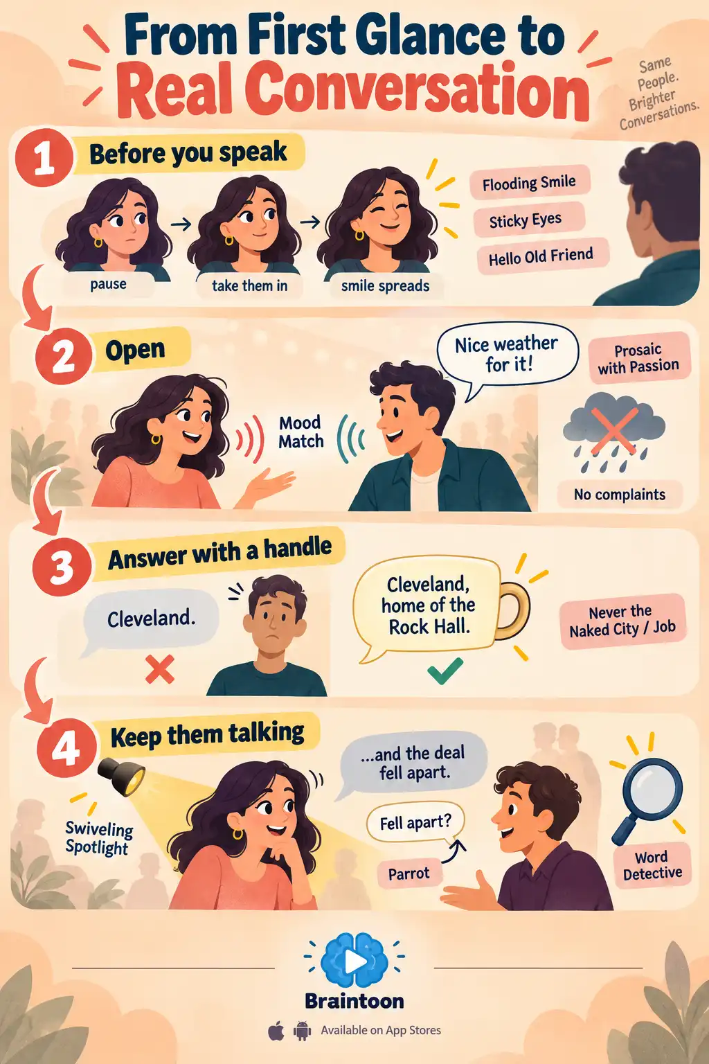 Four-stage vertical flow of a conversation. A slow smile before speaking leads to matching the other person's mood with an ordinary opener. Next come answers that give the listener something to grab, then turning the spotlight toward them by repeating their last words.