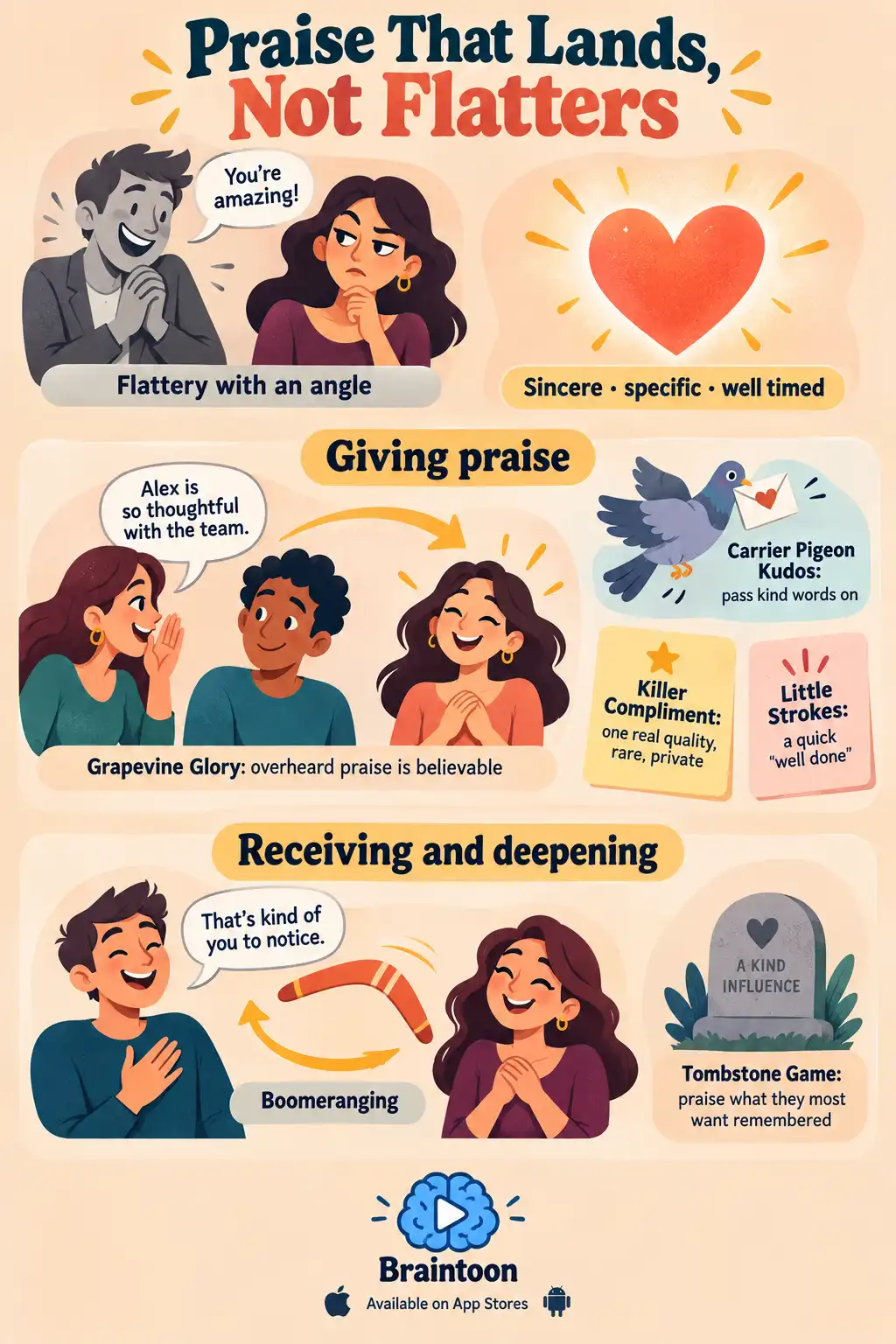 Guide to Lowndes's compliment techniques. Suspicious flattery is contrasted with sincere praise. Diagrams show praise passed through a third person, passing on kind words, a rare specific compliment, quick little praises, reflecting a compliment back, and praising what someone most wants remembered.