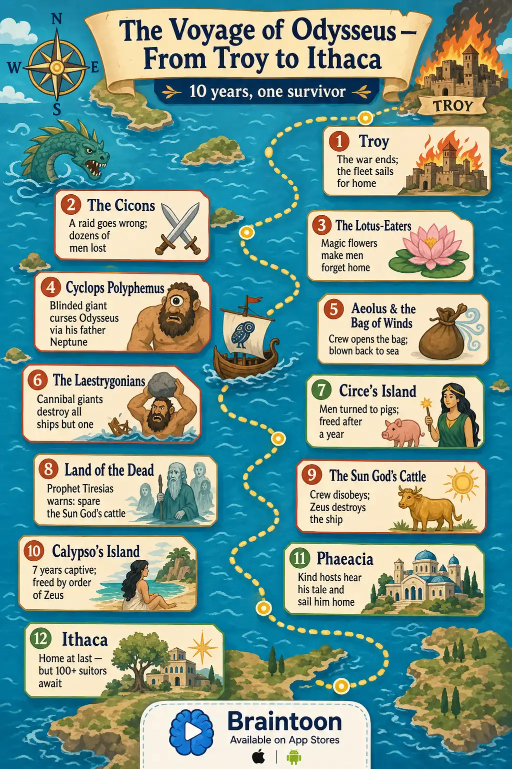 Map-style infographic tracing Odysseus's route from Troy to Ithaca through twelve stops including the Cyclops, Circe, the Underworld, Calypso, and Phaeacia.