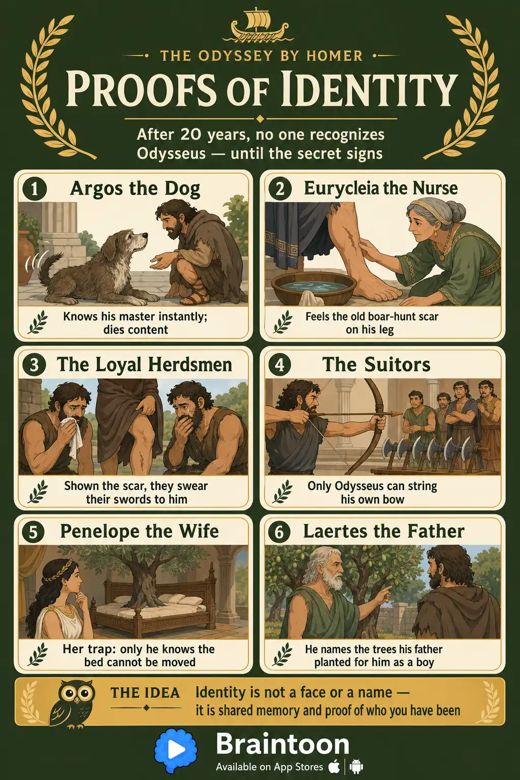 Grid infographic of six recognition scenes from The Odyssey, showing who recognized Odysseus and the proof each required: the dog, the scar, the bow, the olive-tree bed, and the orchard trees.