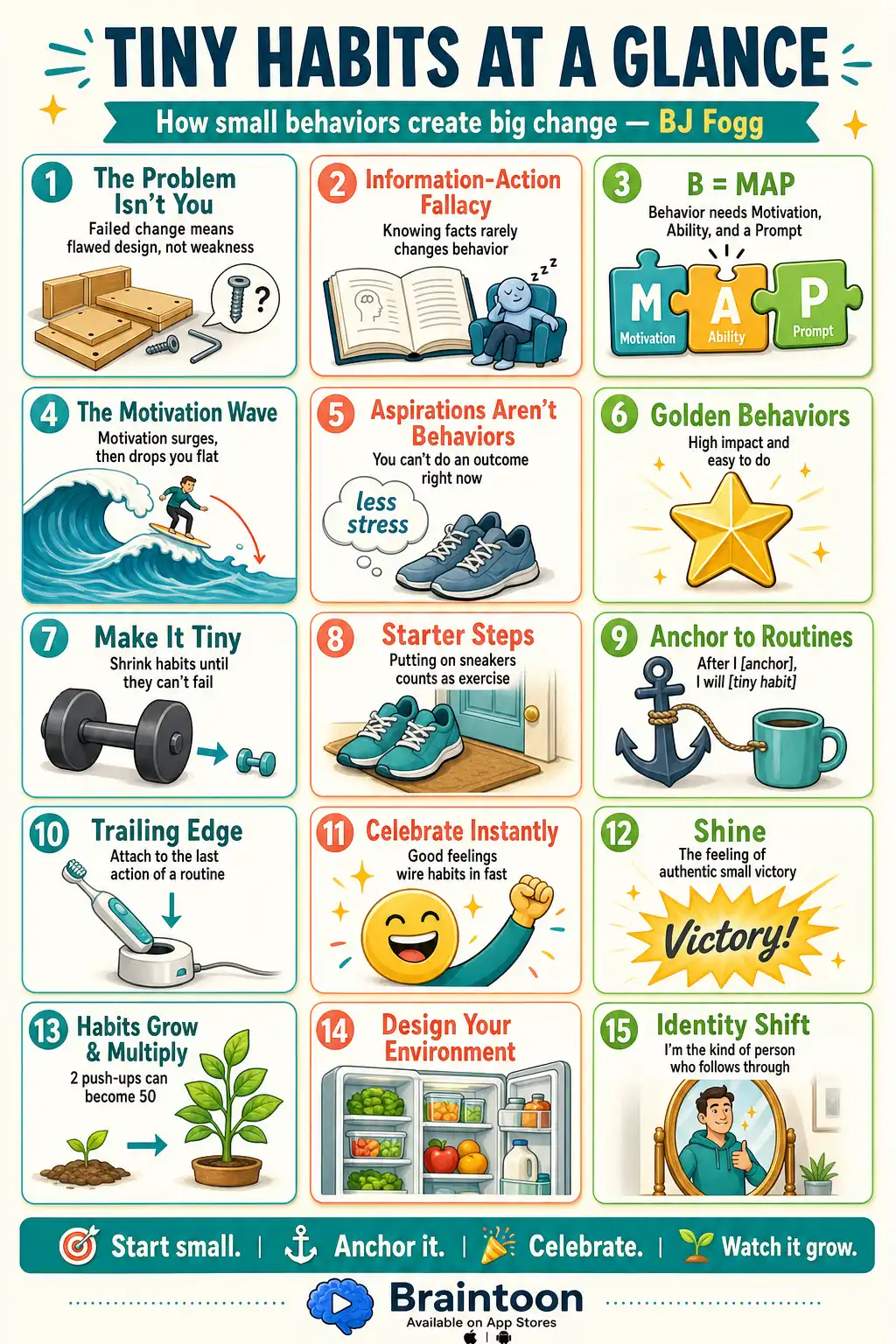 Grid infographic of 15 cards summarizing Tiny Habits by BJ Fogg, covering ideas like the B=MAP behavior model, the motivation wave, golden behaviors, starter steps, anchoring habits to routines, instant celebration, and identity change.