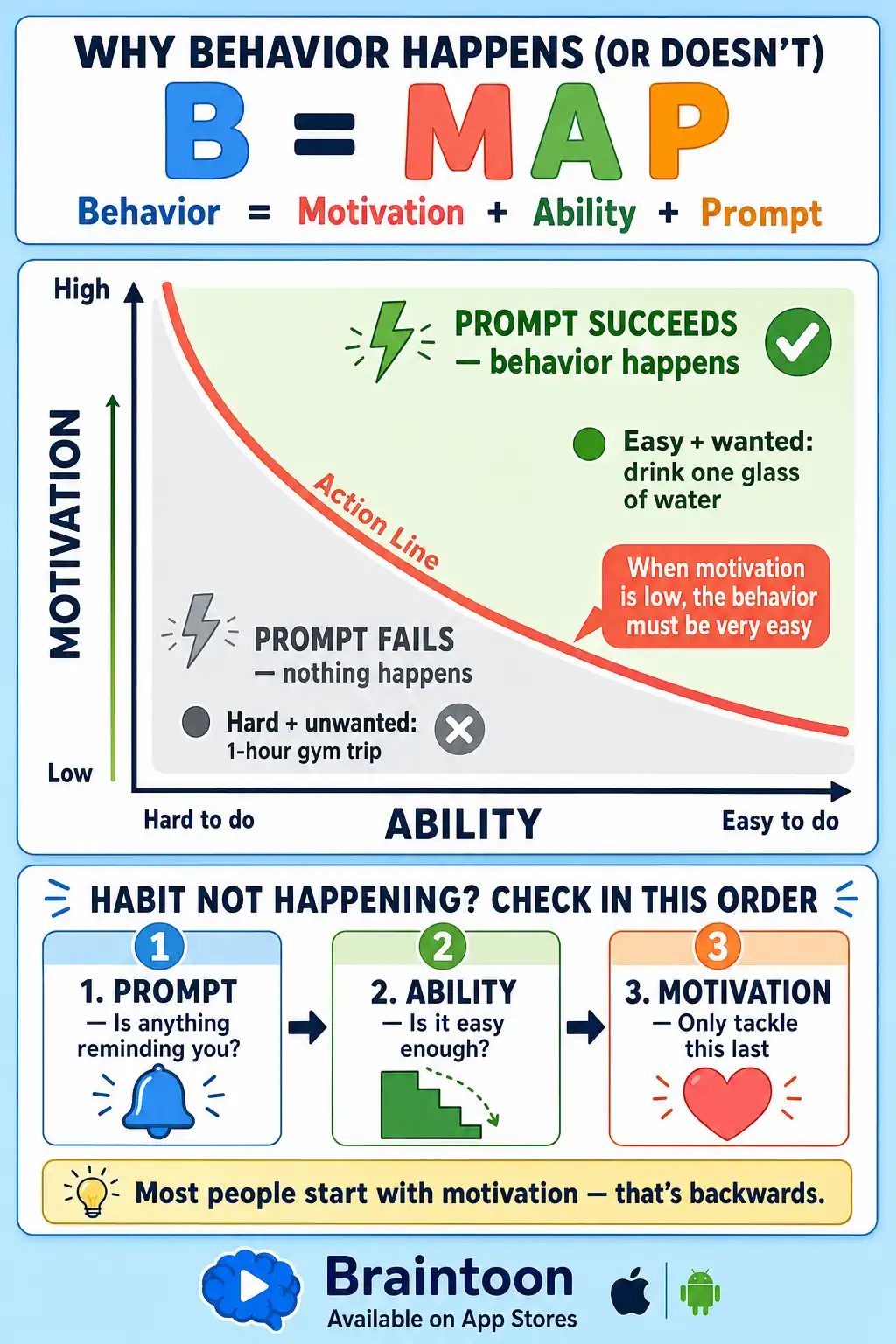 Chart of the Fogg Behavior Model showing an action line curve between motivation and ability, where prompts above the line trigger behavior and prompts below fail, plus a three-step troubleshooting order: prompt, ability, then motivation.