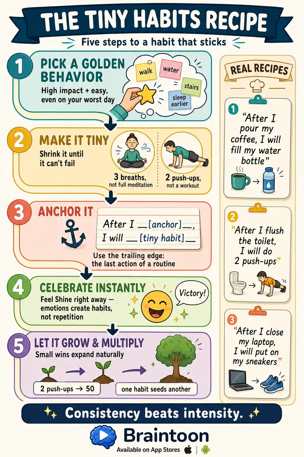 Process infographic showing the five-step Tiny Habits recipe: choose a golden behavior, make it tiny, anchor it with the formula 'After I anchor, I will tiny habit', celebrate immediately, and let the habit grow, with example habit recipes.