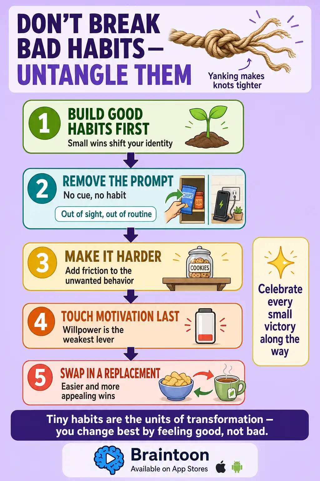 Flowchart infographic showing BJ Fogg's five-step plan for ending bad habits: build good habits first, remove the prompt, make the behavior harder, address motivation last, and swap in an easier replacement.