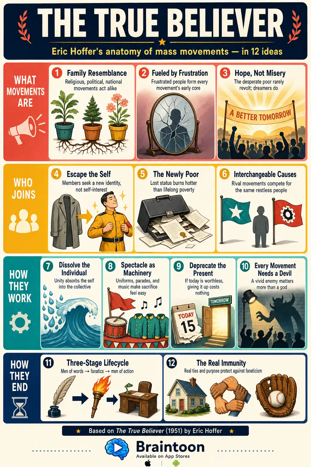 Grid infographic summarizing The True Believer by Eric Hoffer with twelve illustrated cards grouped into four bands: what movements are, who joins, how they work, and how they end, covering frustration, hope, escape from self, the newly poor, spectacle, the need for a devil, the three-stage lifecycle, and immunity through real ties.