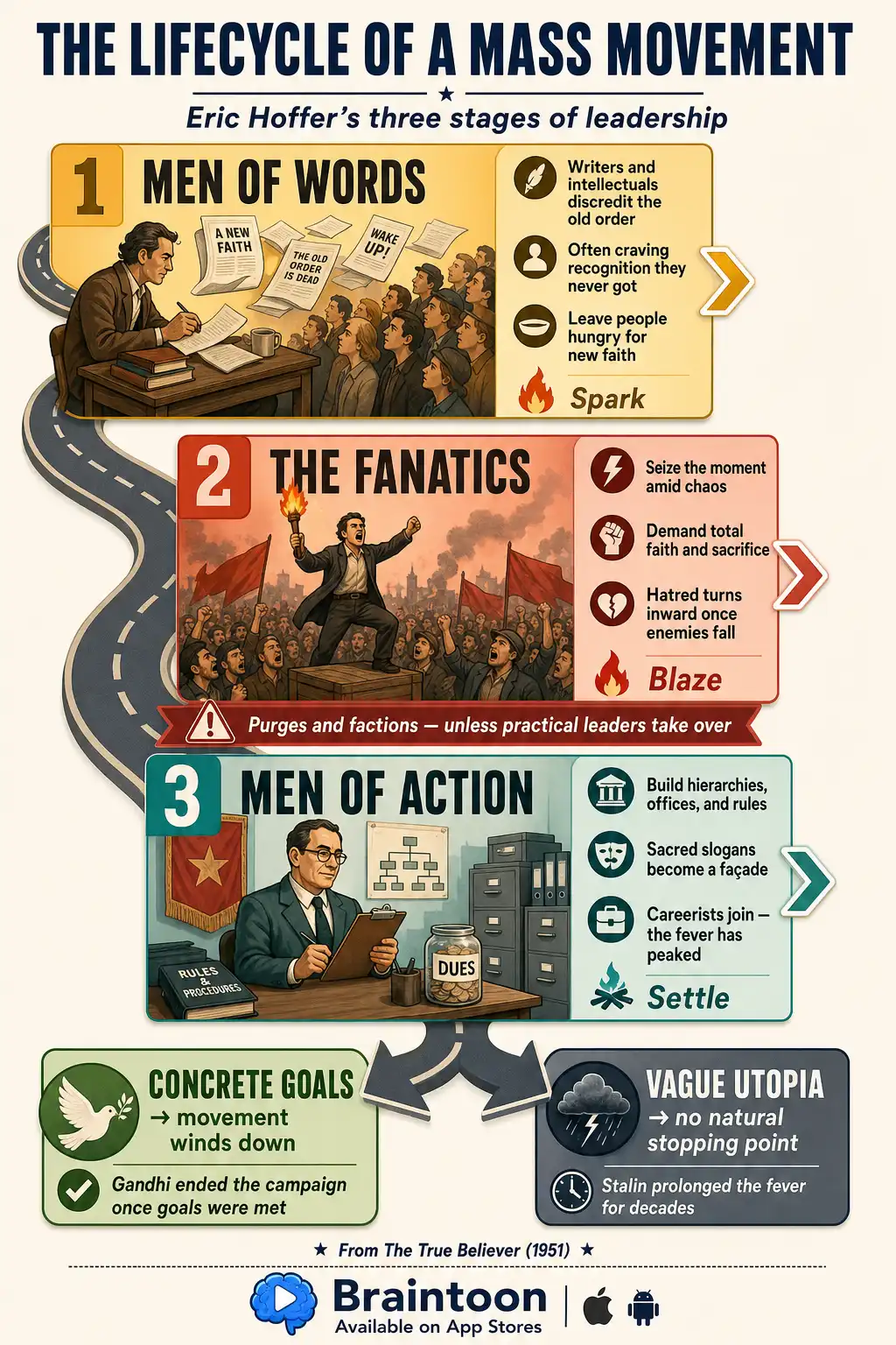 Process infographic of Eric Hoffer's mass movement lifecycle: stage one, men of words discredit the old order; stage two, fanatics seize power and demand sacrifice; stage three, men of action build institutions; ending either in wind-down with concrete goals or endless fever with vague utopian aims.