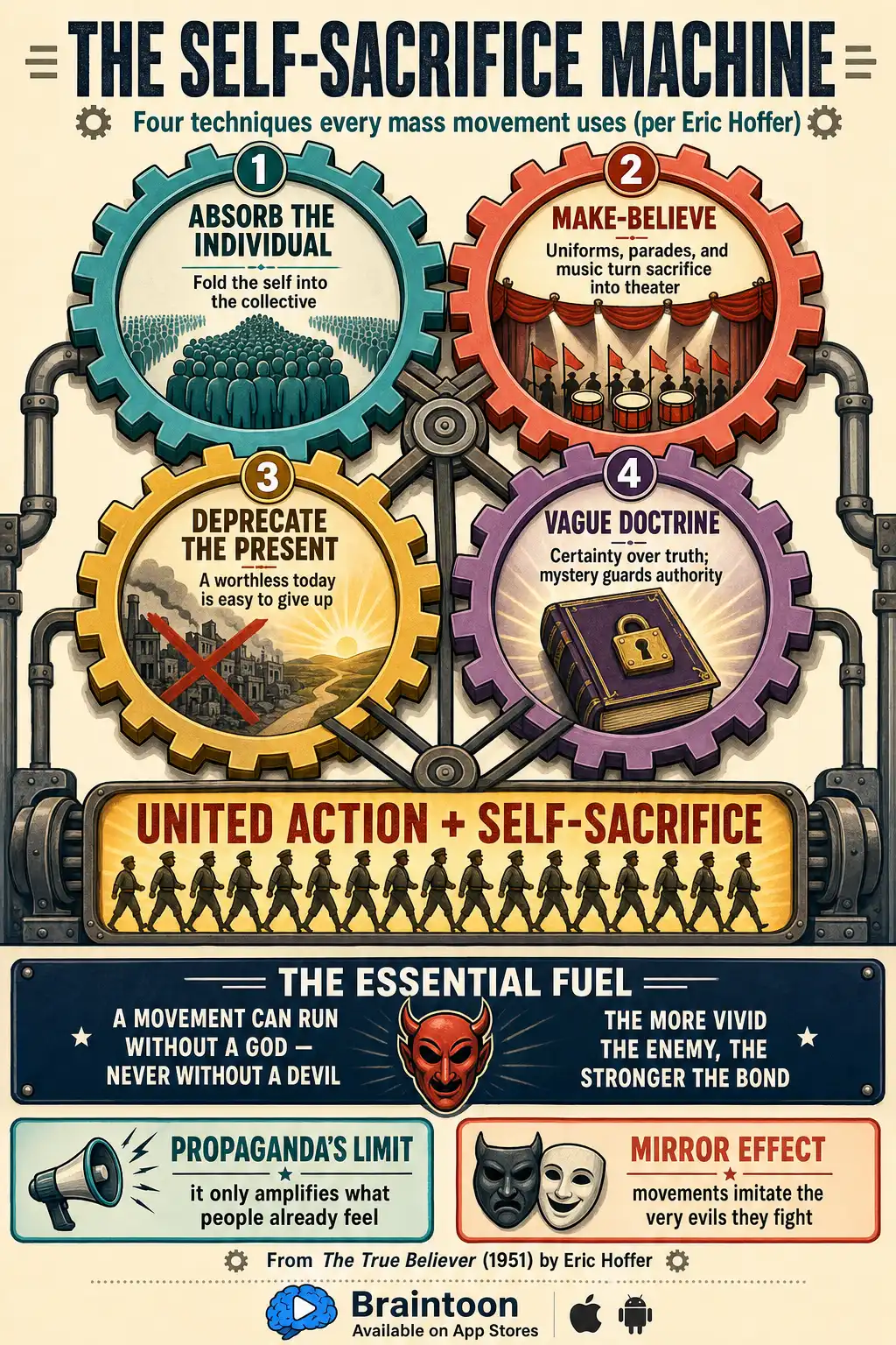 Framework infographic showing four gears labeled absorb the individual, make-believe, deprecate the present, and vague doctrine, feeding an output banner reading united action and self-sacrifice, with additional panels on the necessity of a devil-figure and the limits of propaganda.