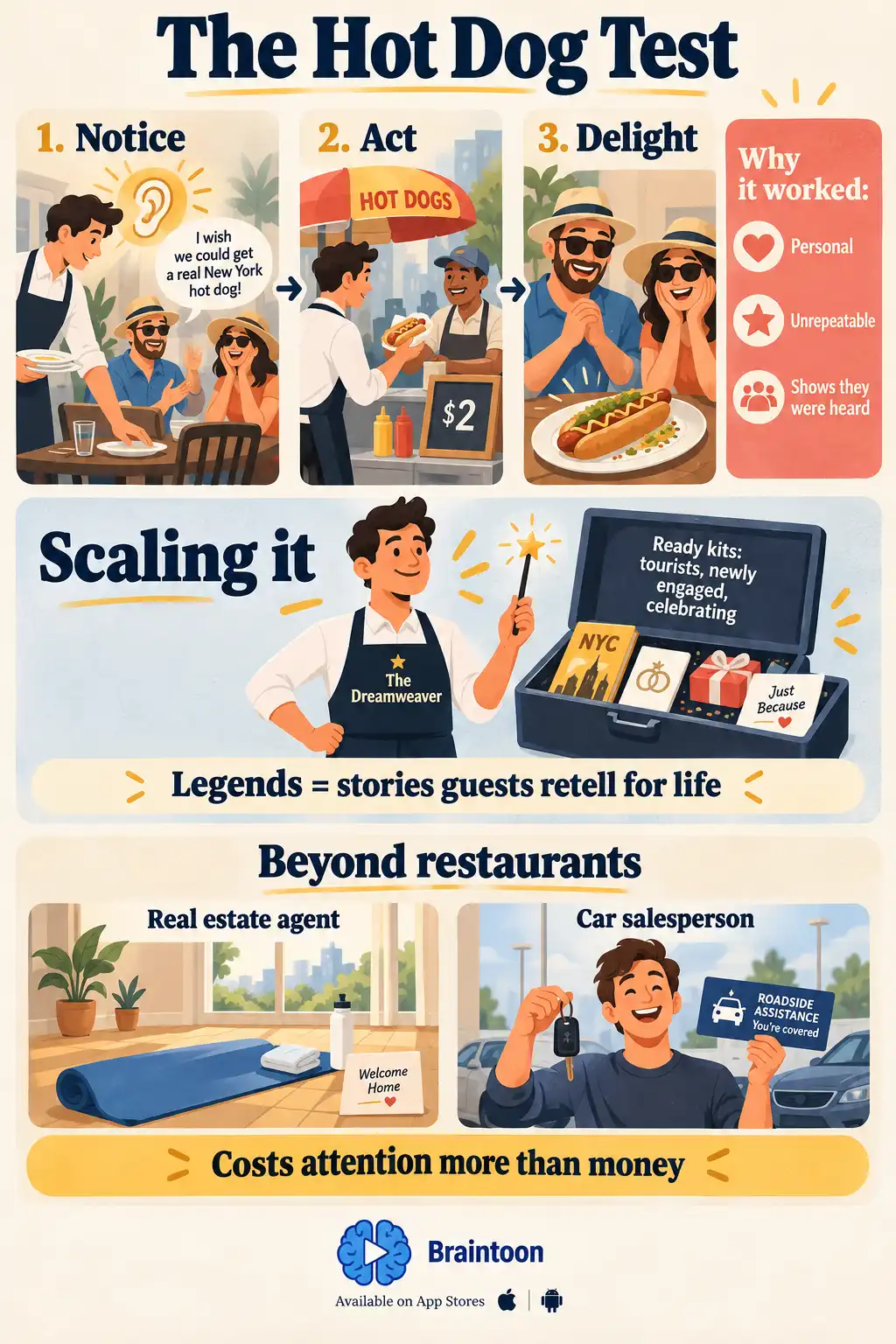 Three-step flow of noticing, acting, and delighting, illustrated by a server buying a $2 hot dog and plating it for tourists. Below are the Dreamweaver role, ready-made kits, and examples of a real estate agent's yoga mat and a car salesperson's roadside assistance gift.