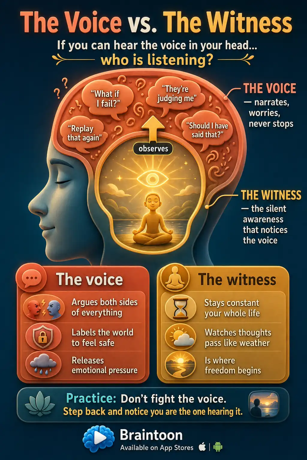 Diagram of a head in profile showing a noisy outer layer of anxious speech bubbles labeled 'The Voice' and a calm glowing inner layer labeled 'The Witness', with comparison cards explaining each.