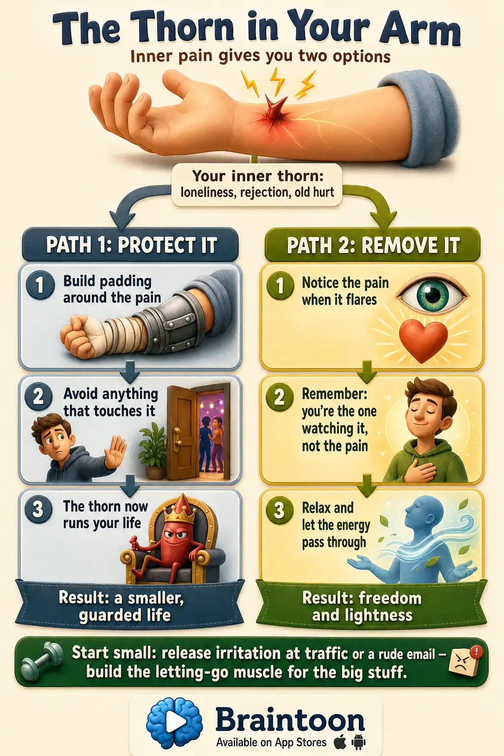 Comparison infographic of Michael Singer's thorn parable, showing two paths: protecting inner pain leads to a guarded, shrinking life, while noticing and releasing the pain leads to freedom.