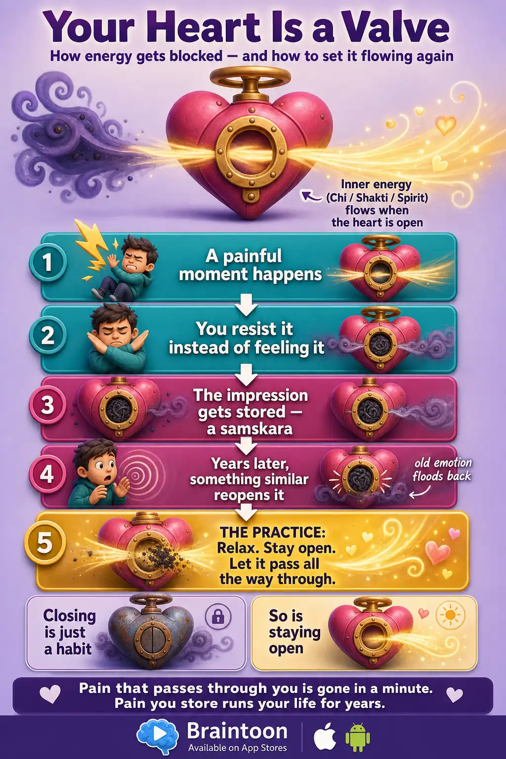 Process infographic showing how painful experiences become stored blockages called samskaras that close the heart, and the five-step flow ending with relaxing and letting old energy pass through.