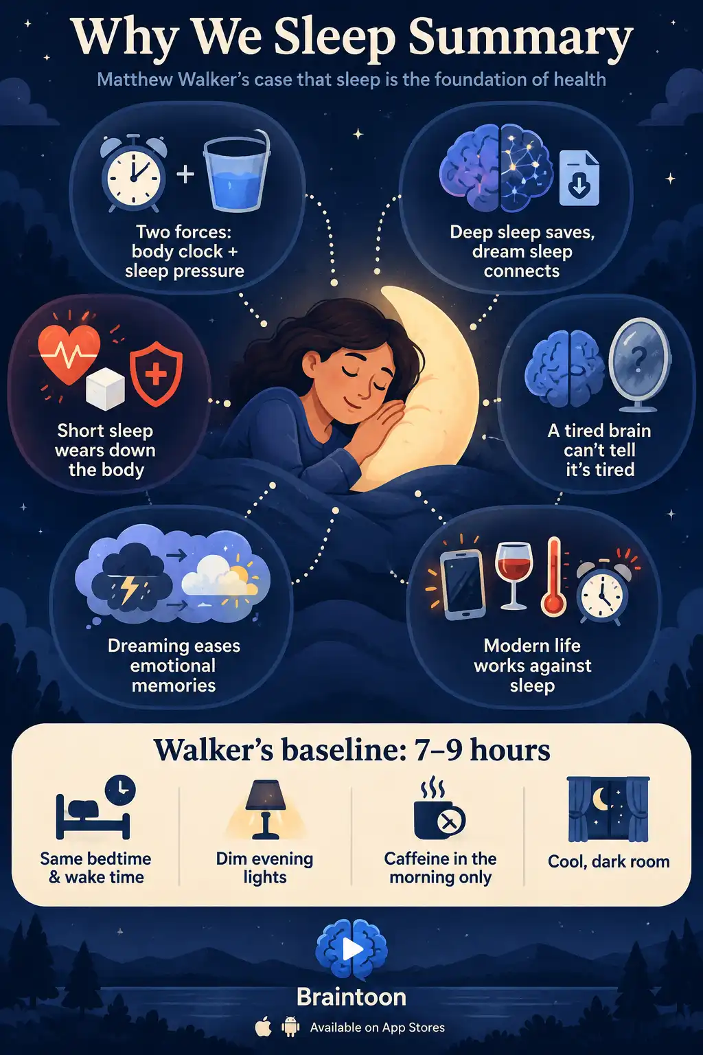 A sleeping figure is surrounded by six labeled tiles summarizing Why We Sleep: two sleep forces, deep versus dream sleep, effects on the body, impaired self-judgment, dreams processing emotion, and modern obstacles. A bottom band lists simple sleep habits.